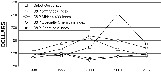 (5 YEAR CUMULATIVE TOTAL RETURN LINE GRAPH)